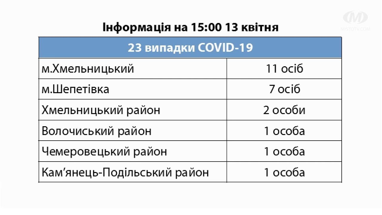 Двадцять троє жителів області захворіли на covid-19