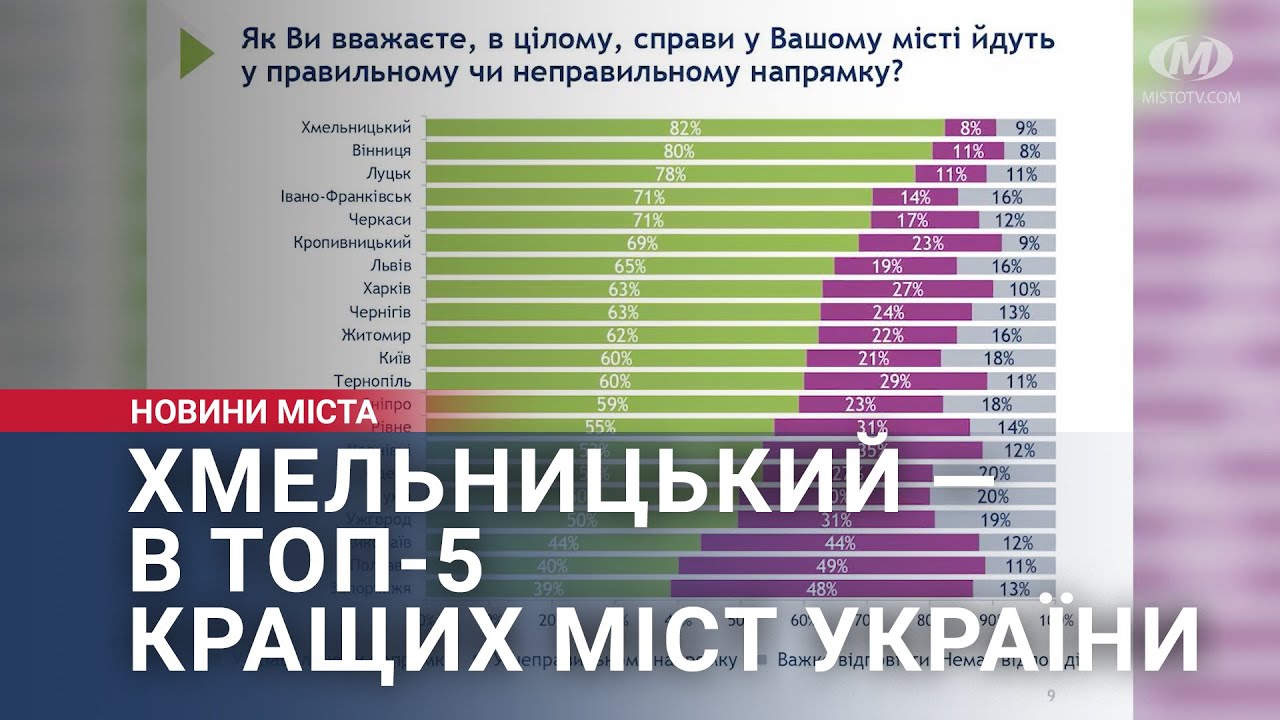 Хмельницький — в ТОП-5 кращих міст України