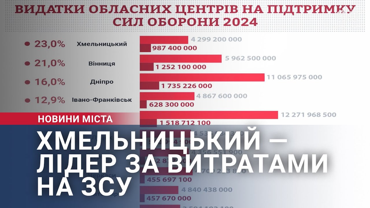 Хмельницький — лідер за витратами на ЗСУ